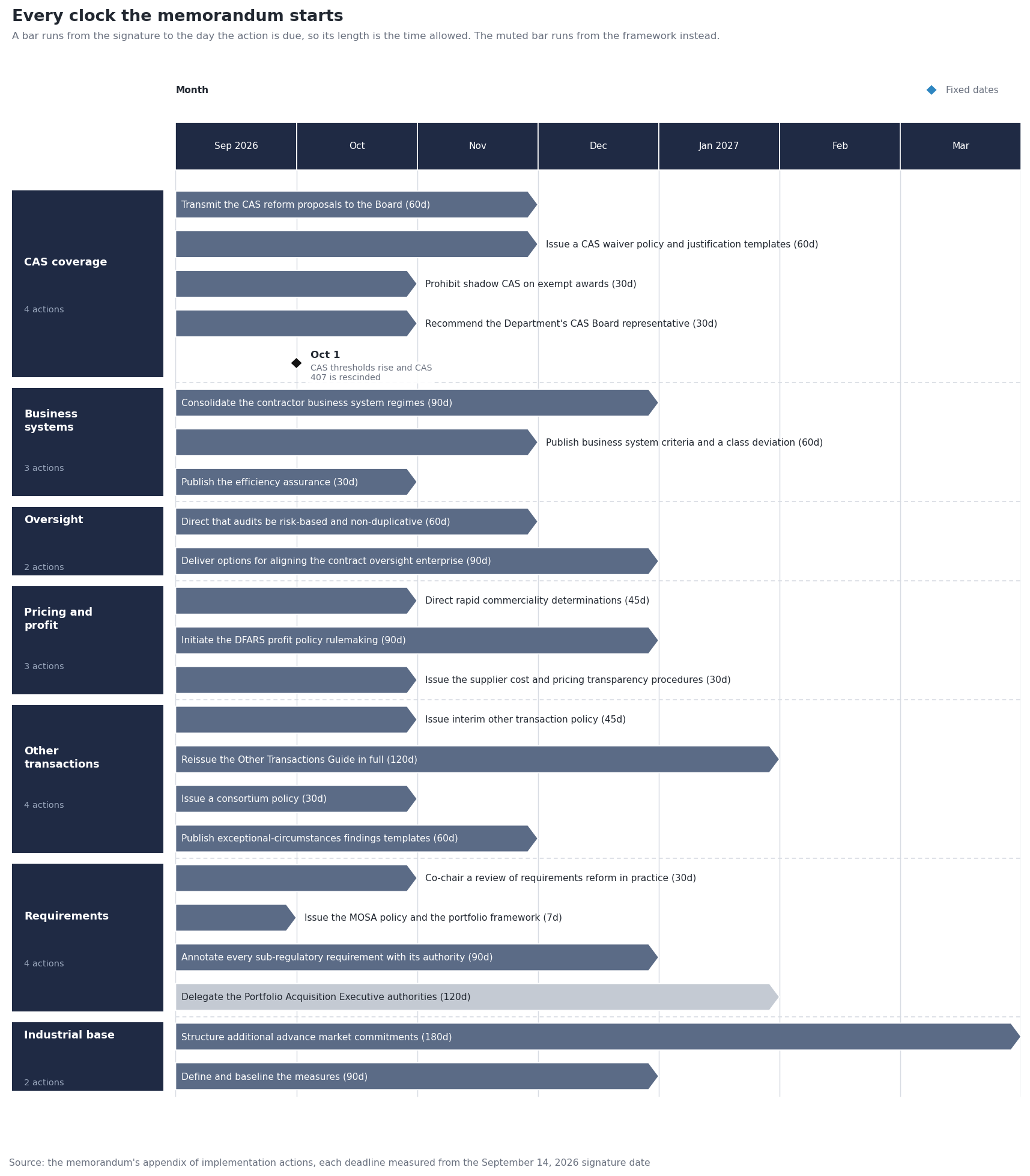A schedule of every deadline in the memorandum, grouped into seven themes, each bar running from the September 14, 2026 signature to the day its action is due, with October 1 marked as the day the Cost Accounting Standards thresholds rise and CAS 407 is rescinded