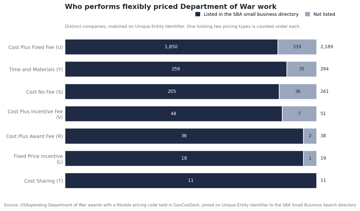 Stacked bars showing that 1,850 of the 2,189 companies holding cost plus fixed fee Department of War awards are listed in the SBA small business directory, with a similar share on every other flexible pricing type down to 11 of 11 on cost sharing