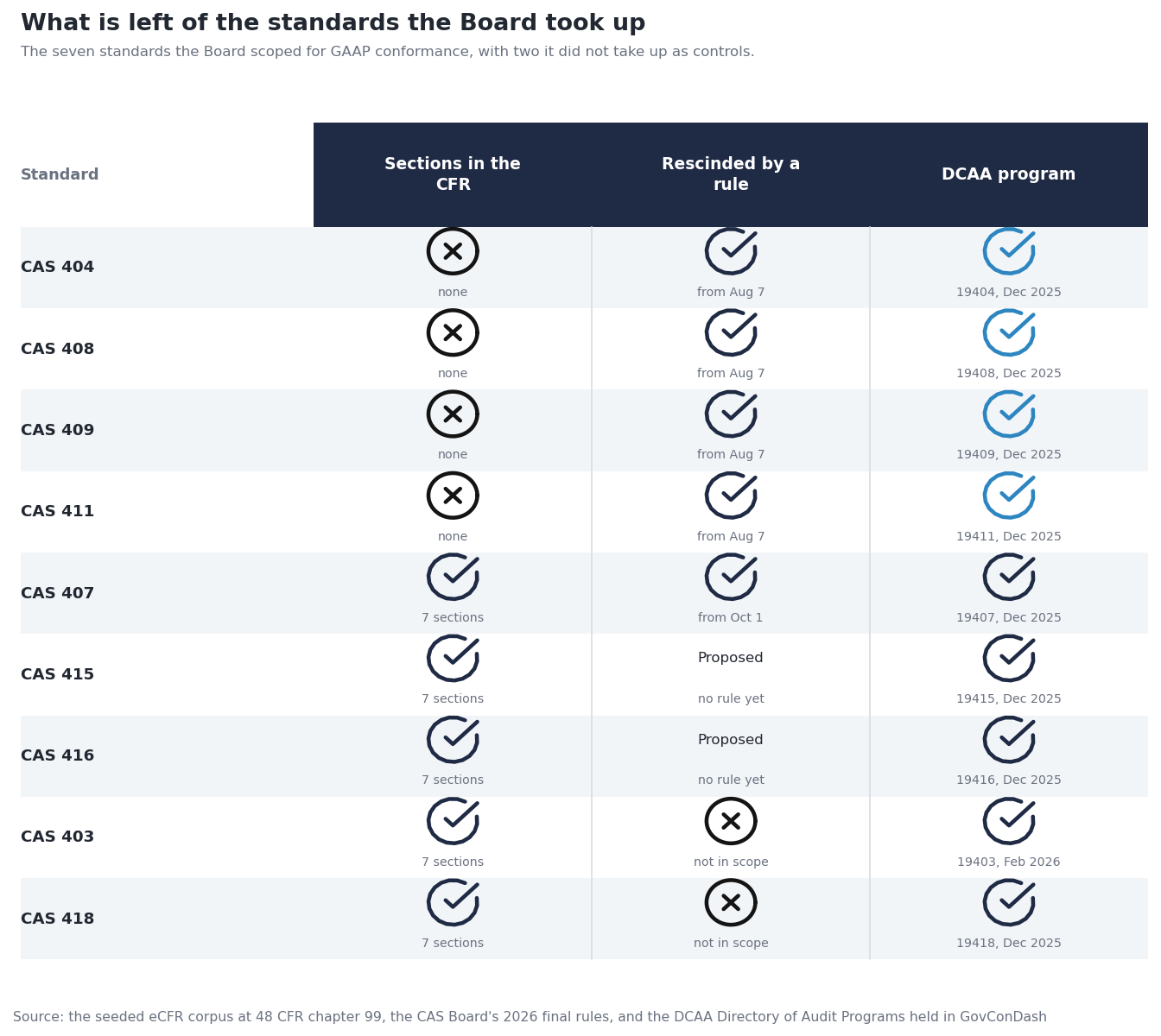 A matrix of nine Cost Accounting Standards showing that CAS 404, 408, 409, 411 have no sections in the current Code of Federal Regulations, were each rescinded by a 2026 final rule, and each still have a published DCAA compliance audit program, against the two controls CAS 403 and CAS 418 which the Board did not take up