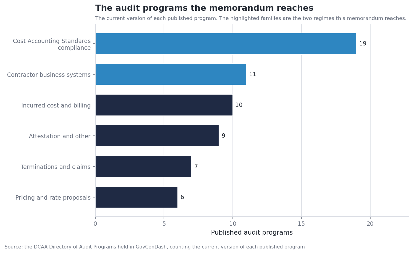 A ranked bar chart of DCAA's 62 currently published audit programs by family, with 19 Cost Accounting Standards compliance programs and 11 contractor business system programs highlighted as the two families this memorandum reaches