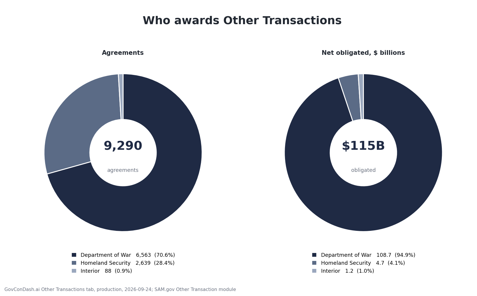 Two rings: by agreements, the Department of War holds 6,563 of 9,290 and Department of Homeland Security 2,639; by net dollars obligated, the Department of War holds $108.7 billion and Department of Homeland Security $4.7 billion