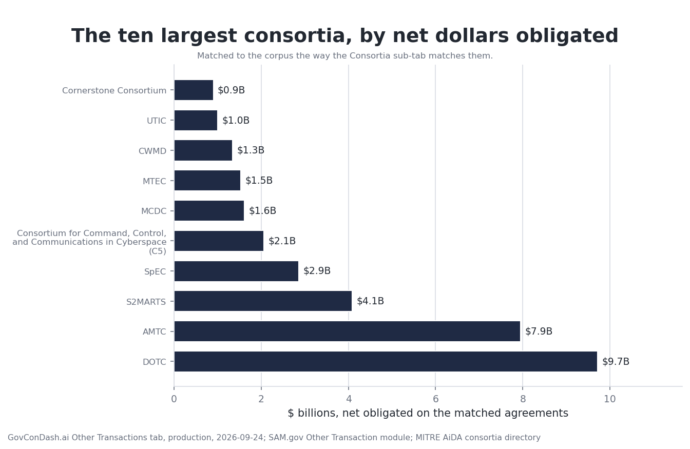 A bar chart of the ten largest consortia by net dollars obligated on their matched agreements, led by DoD Ordnance Technology Consortium (DOTC)
