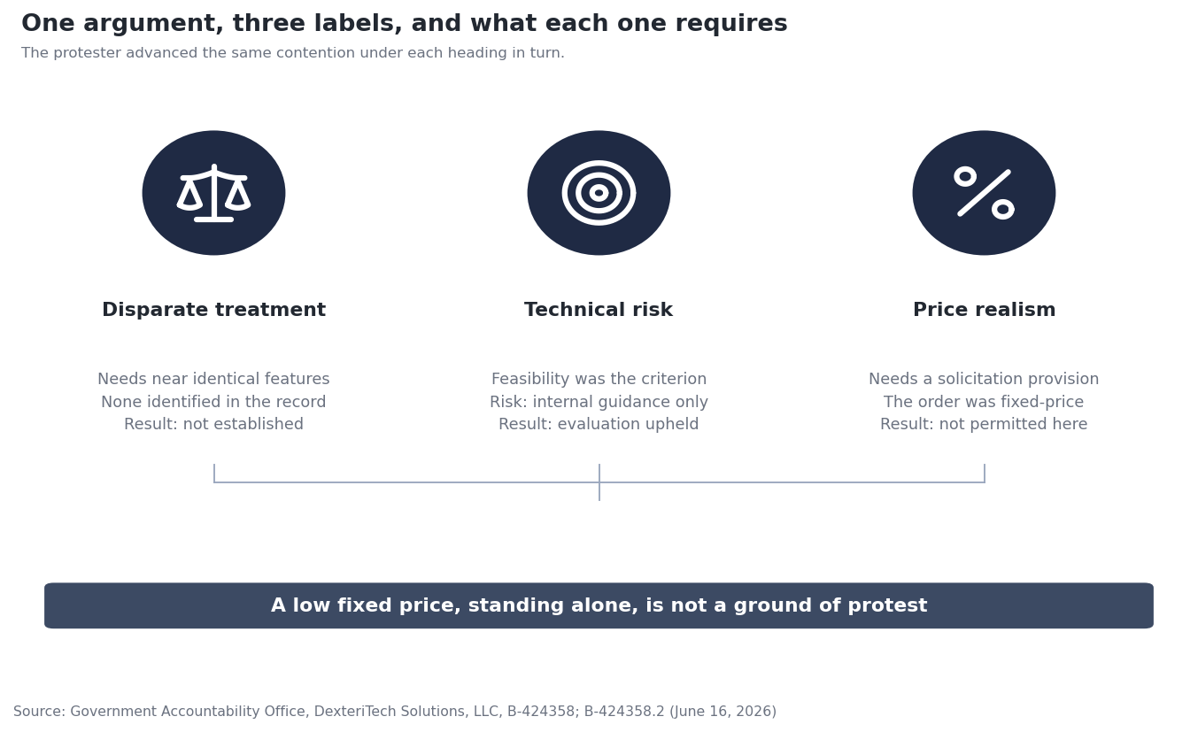 Three column framework showing the same contention under three labels: disparate treatment, which needs near identical features and where none were identified; technical risk, where feasibility was the criterion and risk appeared only in internal guidance; and price realism, which needs a solicitation provision that a fixed-price order did not carry