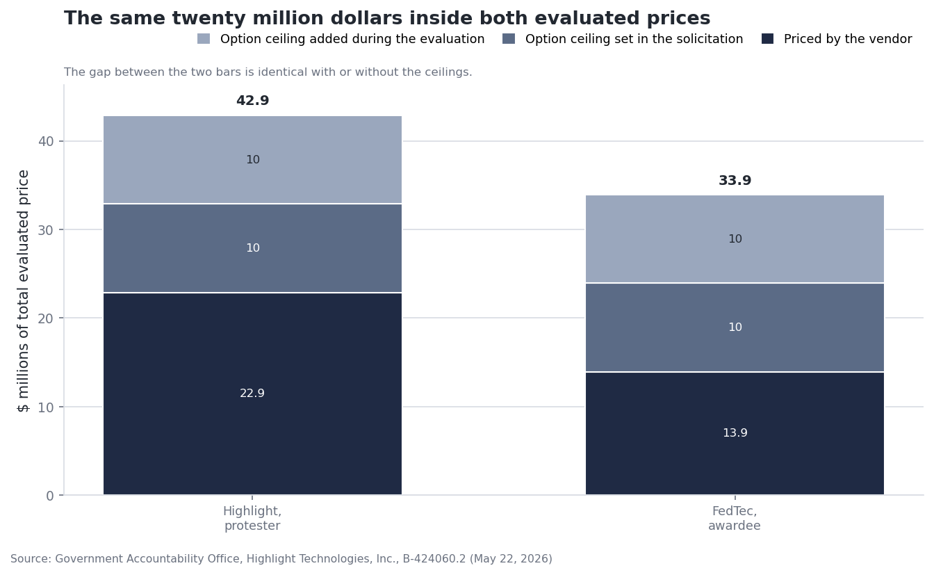 Stacked columns of both total evaluated prices in millions of dollars, each carrying an identical $10,000,000 option ceiling set in the solicitation and an identical $10 million ceiling added during the evaluation, above $22,874,971 priced by Highlight and $13,924,699 priced by FedTec