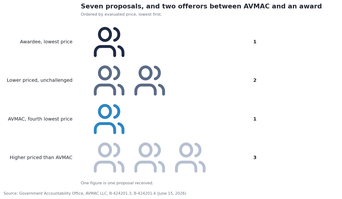 Pictogram of seven proposals ordered by evaluated price: the awardee at the lowest price, two lower priced offerors whose evaluations AVMAC never challenged, AVMAC fourth lowest in the accent color, and three offerors priced above it