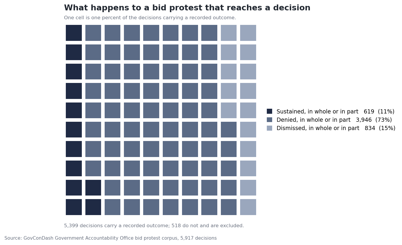 A hundred cell grid where 619 sustained decisions occupy the dark block in the corner, 3,946 denied decisions the large middle block, and 834 dismissed decisions the pale block