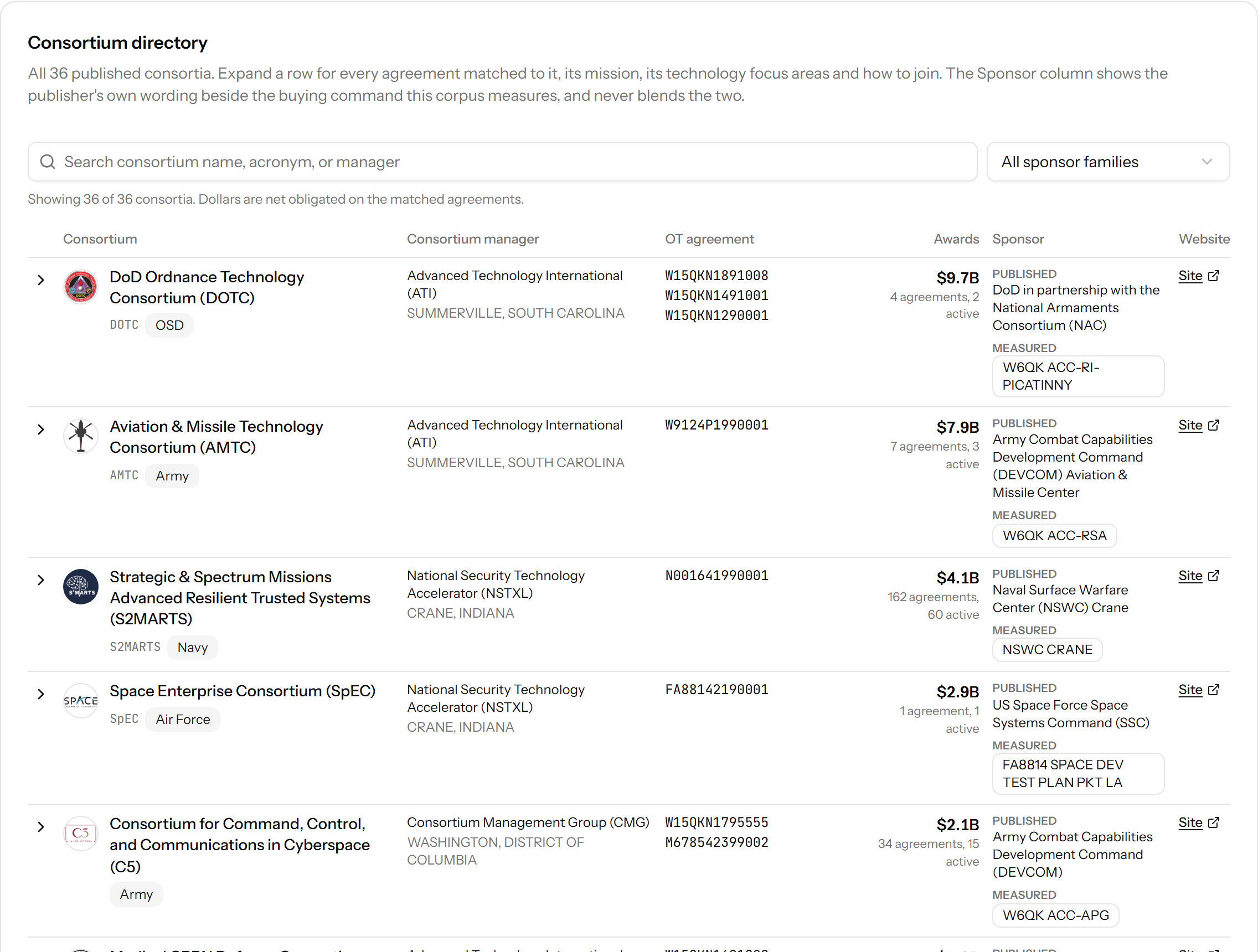 Other Transaction Consortia in GovConDash: the consortium directory, listing 36 published consortia, each with its logo, manager, OT agreement numbers, award total and sponsor.