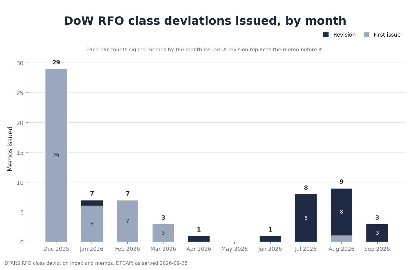 A column chart of Department of War RFO class deviation memos by month issued, December 2025 through September 2026: 29 first issues in December 2025, then 8 revisions in July 2026 and 8 in August 2026