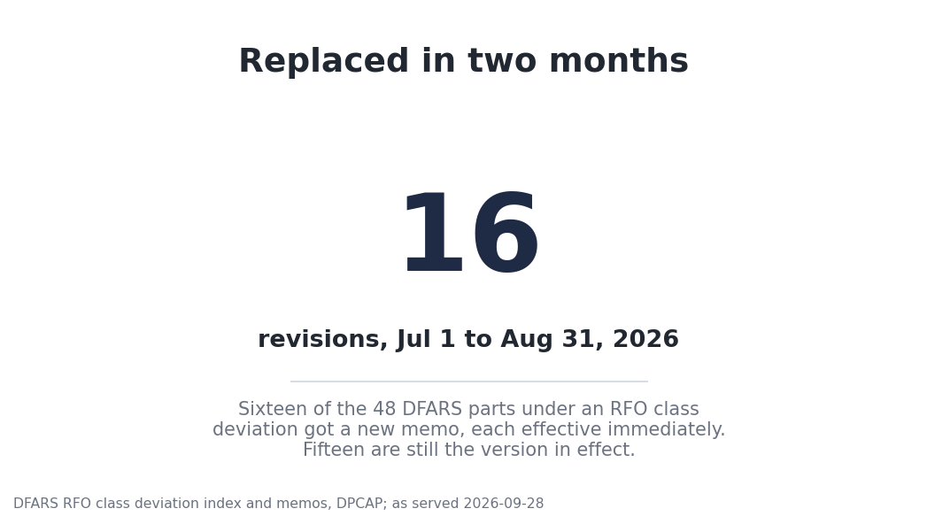 16 revisions between July 1, 2026 and August 31, 2026: 16 of the 48 DFARS parts under an RFO class deviation got a new memo, and 15 are still the version in effect