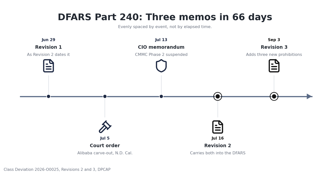 A timeline of DFARS Part 240: Revision 1 on June 29, 2026, a court order and a CIO memorandum in July, Revision 2 on July 16, 2026 and Revision 3 on September 3, 2026