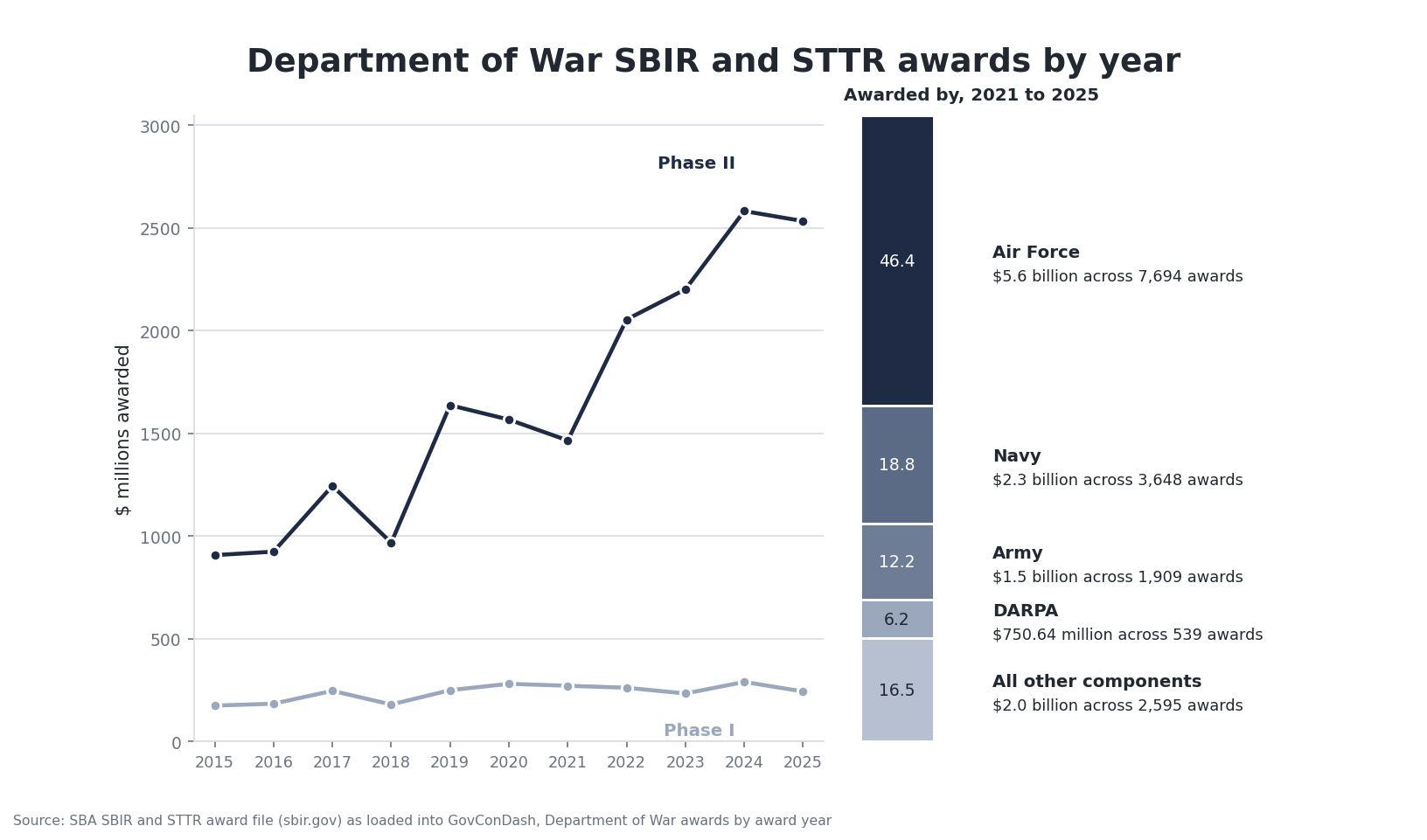 A line chart of Department of War SBIR and STTR award dollars by award year from 2015 to 2025, Phase II rising from $907.31 million to $2.5 billion while Phase I stays under it, beside a bar showing the Air Force with 46 percent of dollars in 2021 to 2025