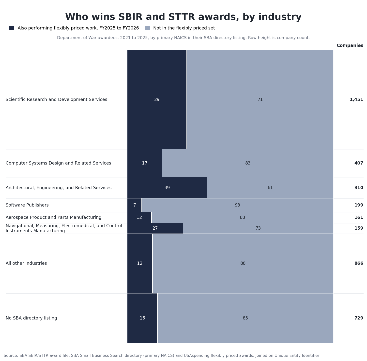 Rows sized by company count for the NAICS industry groups winning Department of War SBIR and STTR awards in 2021 to 2025, led by Scientific Research and Development Services with 1,451 companies, each row split by the share also performing flexibly priced work in FY2025 to FY2026