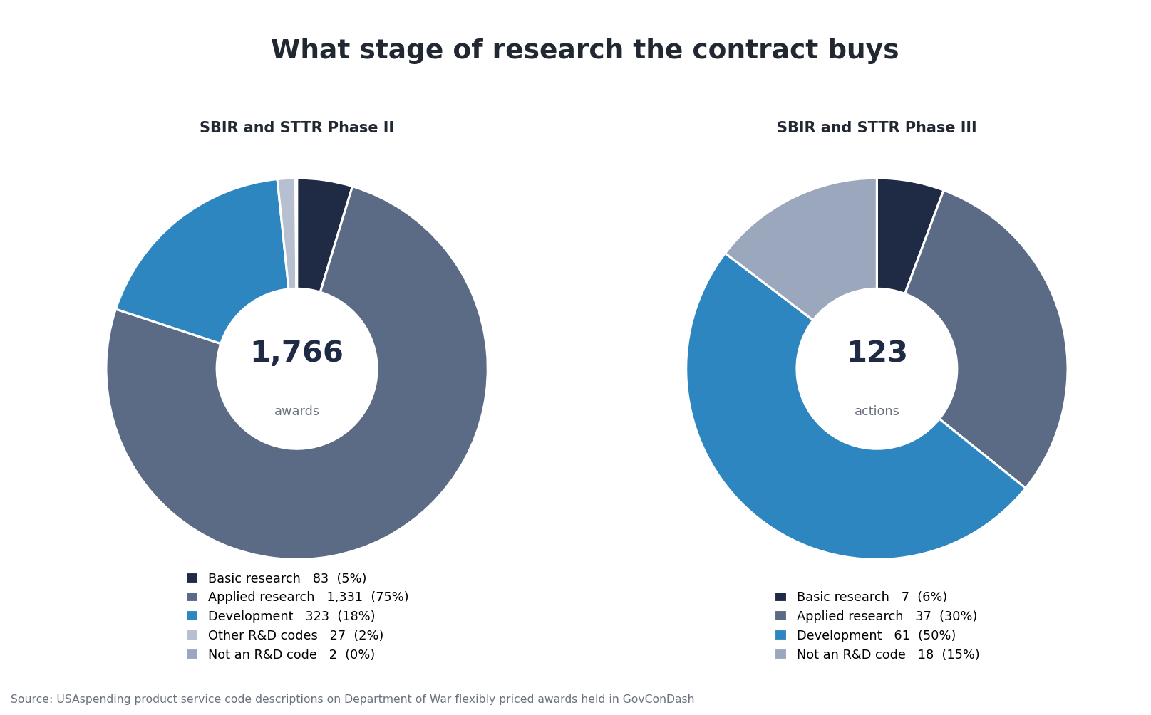 Two donuts comparing research stage by product service code: 18 percent of 1,766 flexibly priced Phase II awards are coded development against 50 percent of 123 Phase III actions