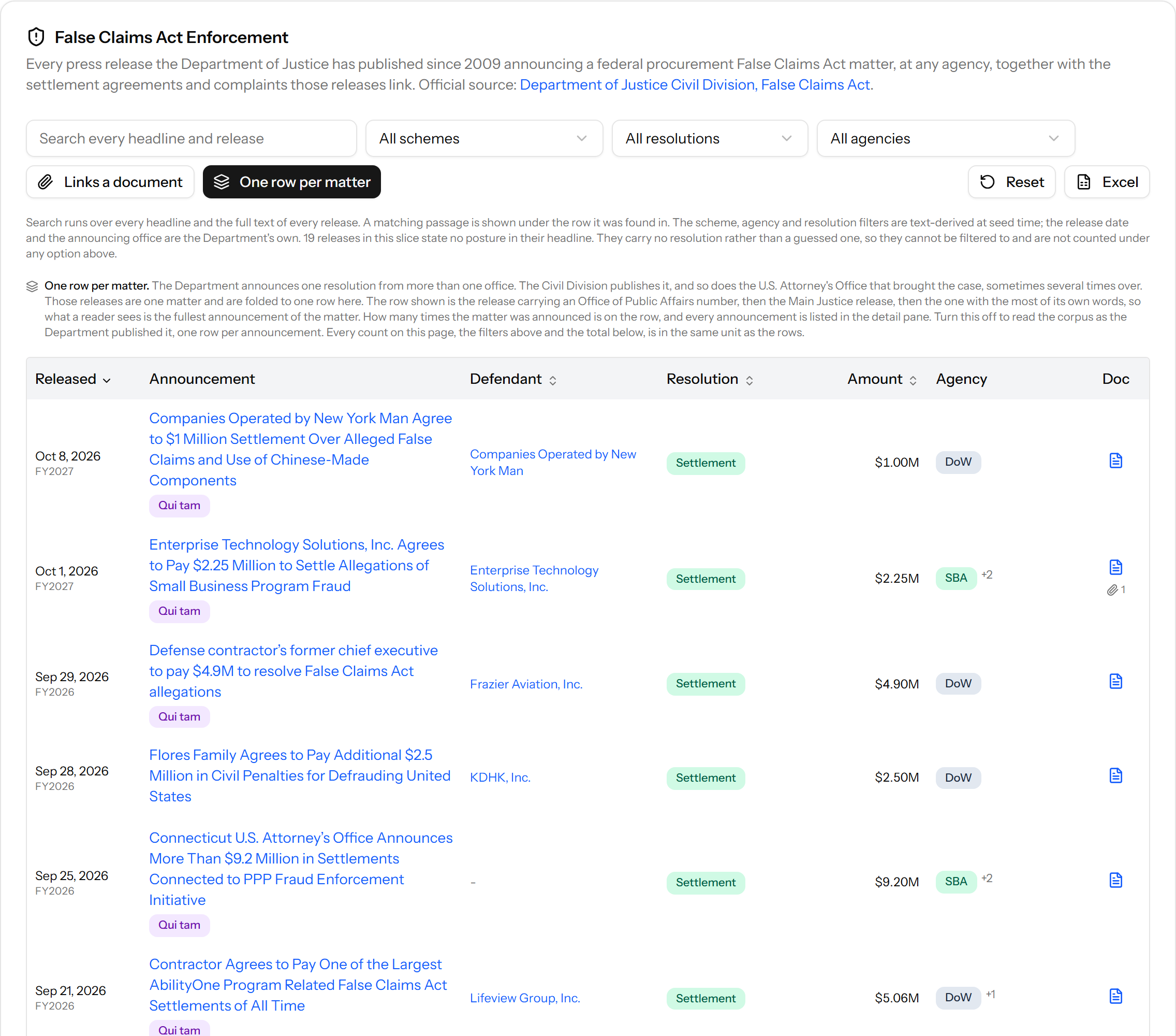 The False Claims Act tab's Browse view: a search box, filters for scheme, resolution and agency, a one row per matter switch, and the newest matters with their release date, announcement, defendant, resolution, amount and agency.