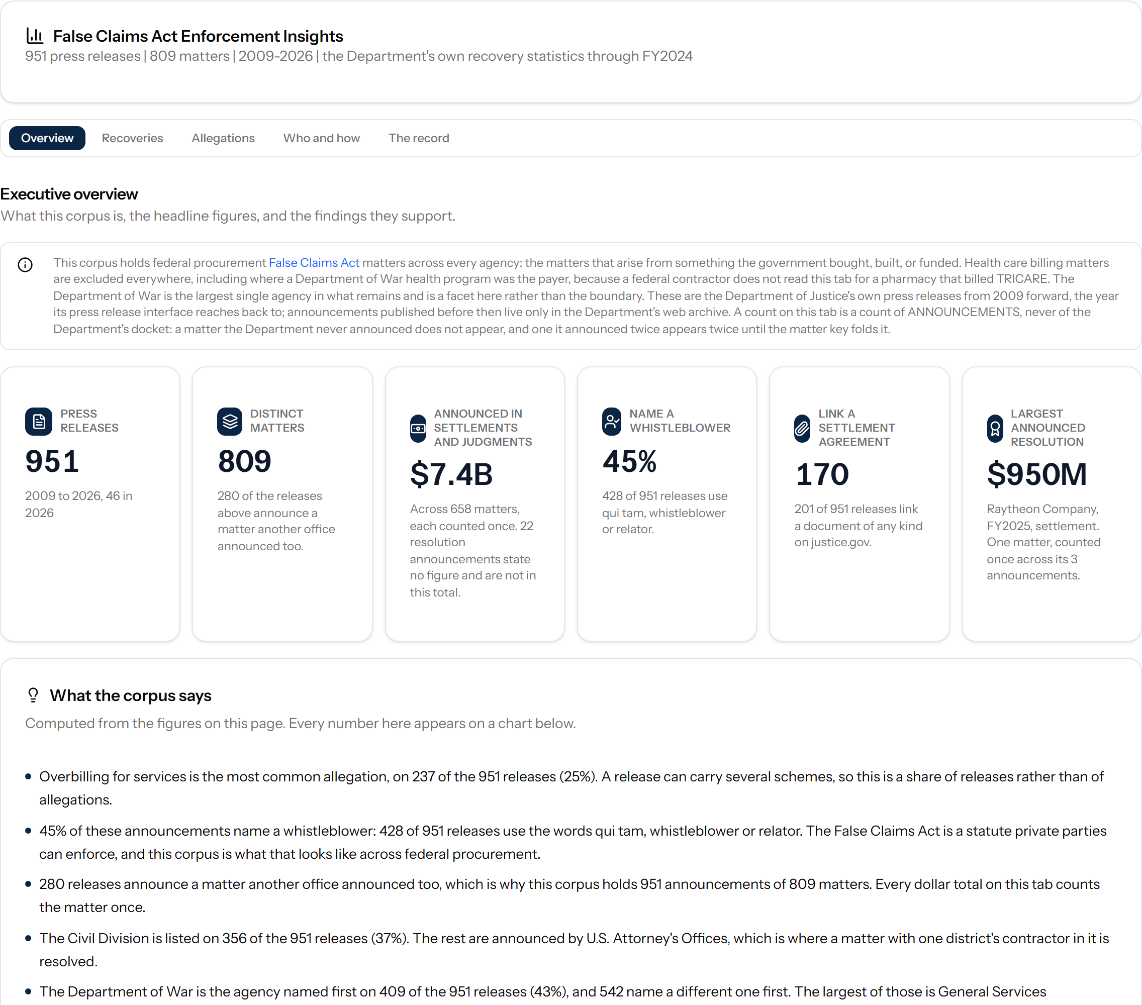 The False Claims Act Insights view: an executive overview with headline figures for the corpus and a list of findings computed from them.