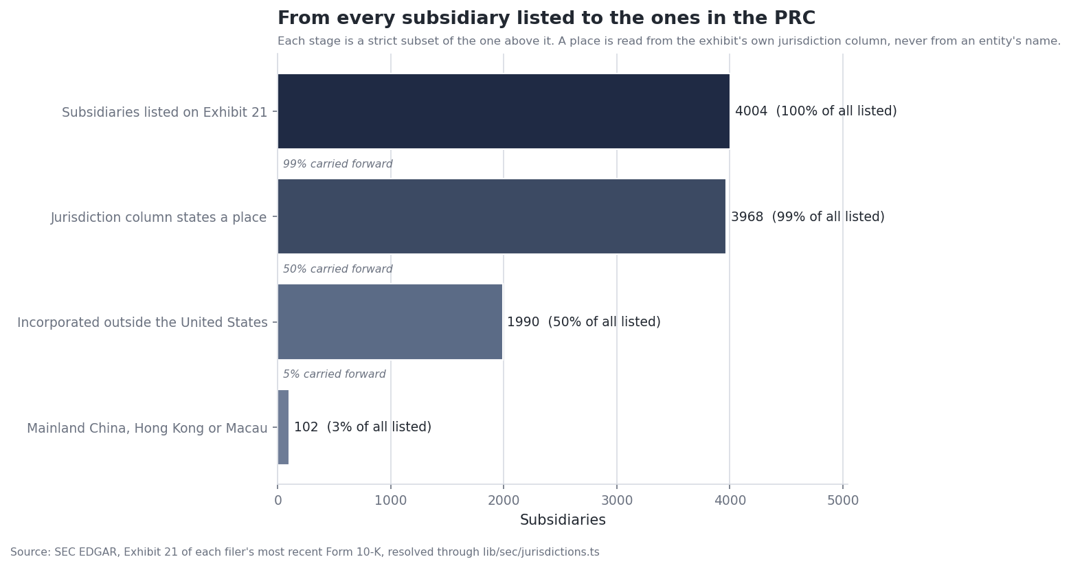 Funnel from 4,004 subsidiaries listed to 3,968 with a stated place, 1,990 incorporated abroad and 102 in mainland China, Hong Kong or Macau
