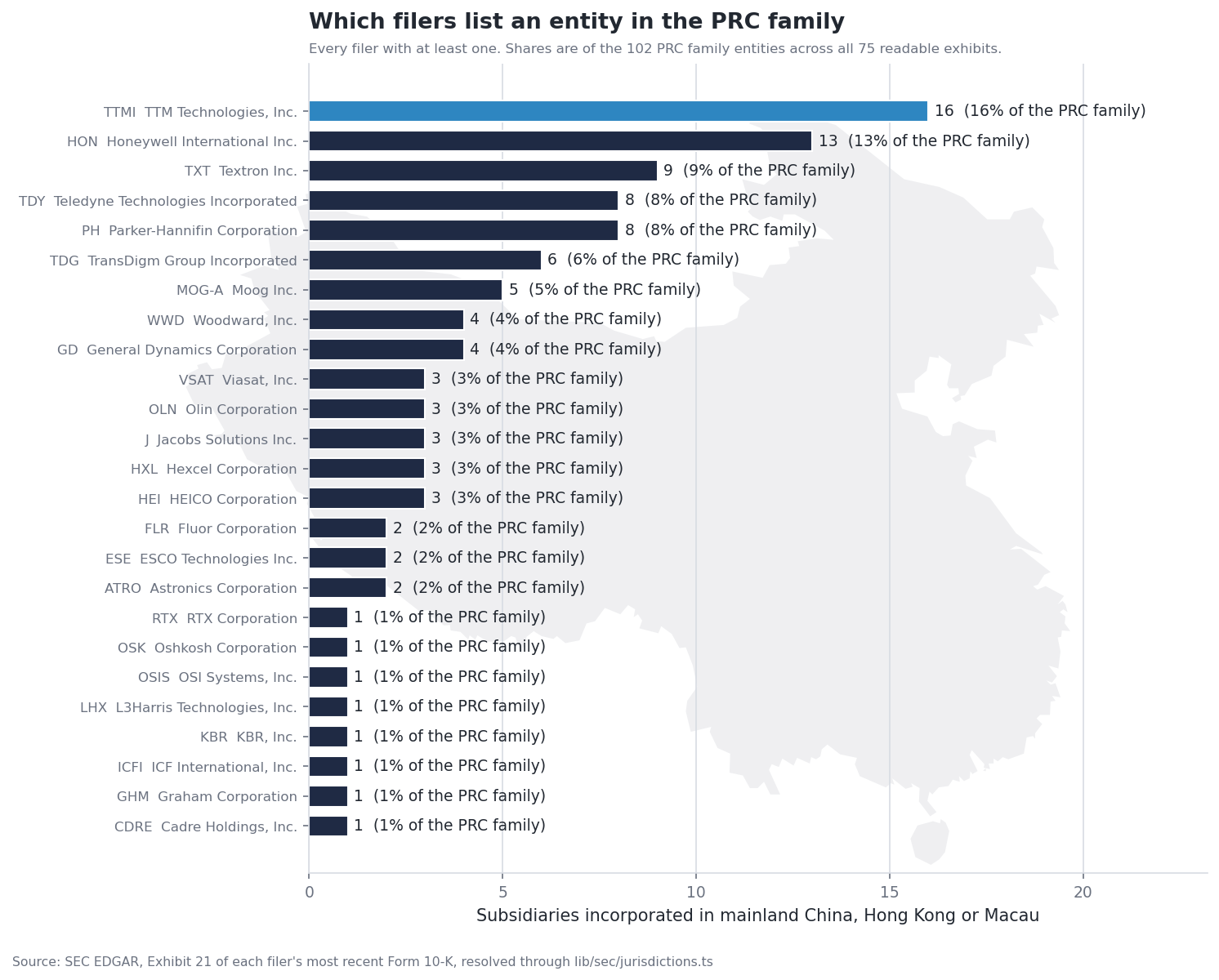 Ranked bars of the 25 registrants listing an entity in mainland China, Hong Kong or Macau, led by TTM Technologies, Inc. at 16