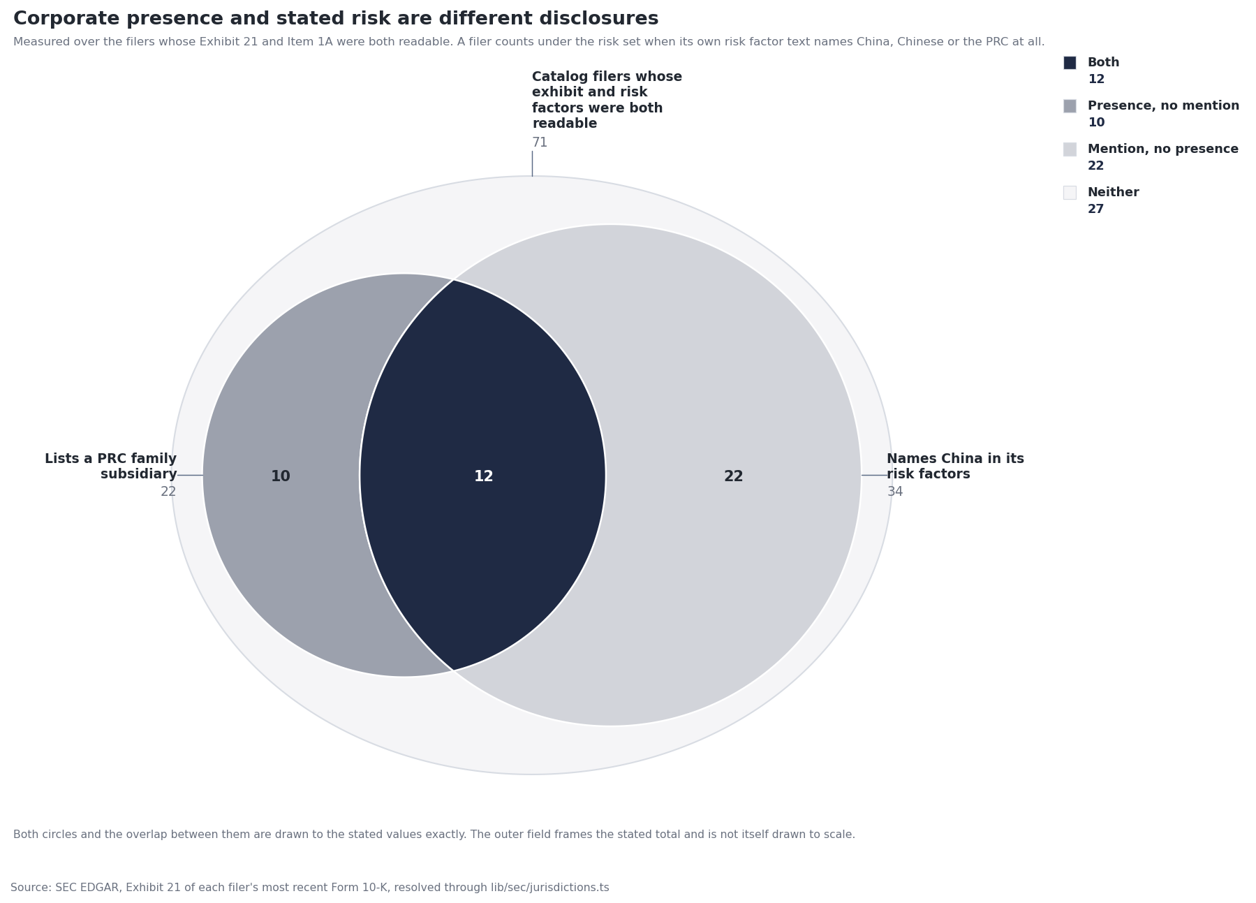 Venn diagram over 71 registrants: 12 both list a PRC subsidiary and name China in risk factors, 10 list one without naming China, 22 name China without listing one, 27 do neither