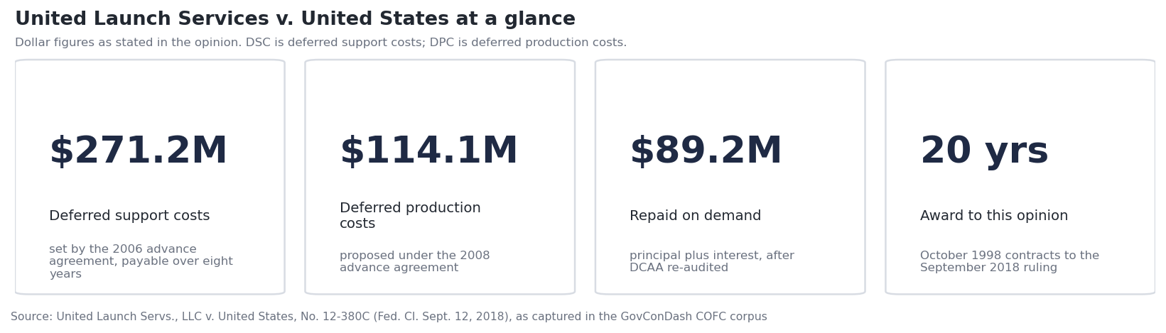Four headline figures from the opinion: deferred support costs of $271.2M, deferred production costs of $114.1M, $89.2M repaid on demand, and twenty years from award to opinion