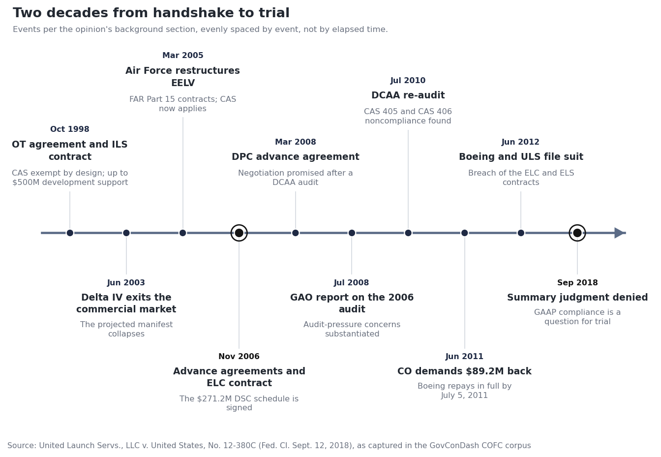 Timeline from the October 1998 other transaction agreement and ILS contract through the September 2018 denial of summary judgment