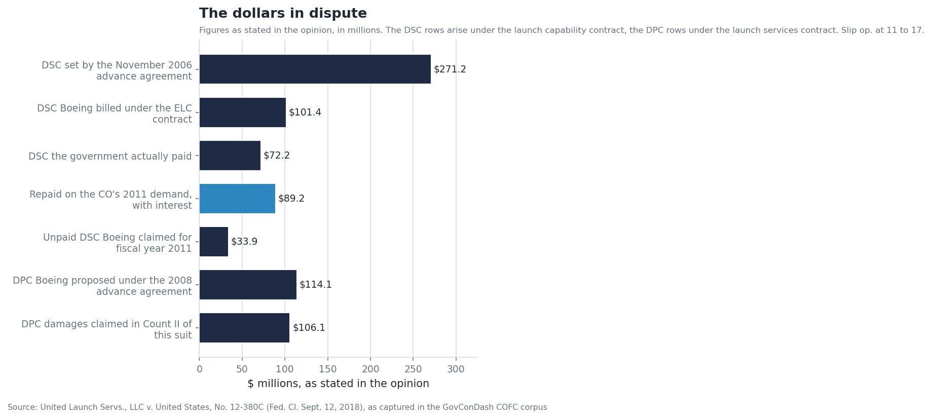 Horizontal bar chart of the dollar amounts in dispute, from the 271.2 million dollar advance agreement to the 89.2 million dollars Boeing repaid on the contracting officer's demand