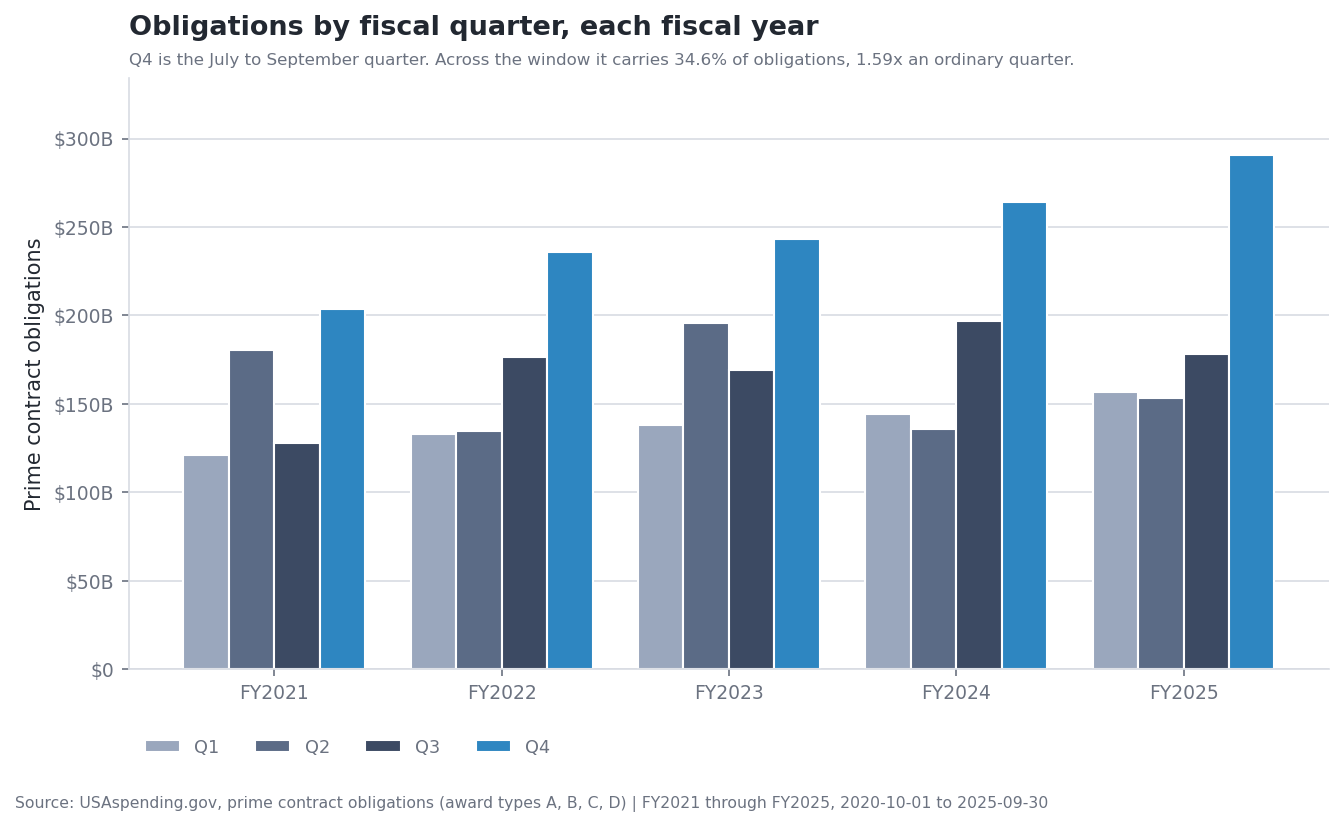 Federal prime contract obligations by fiscal quarter for each fiscal year
