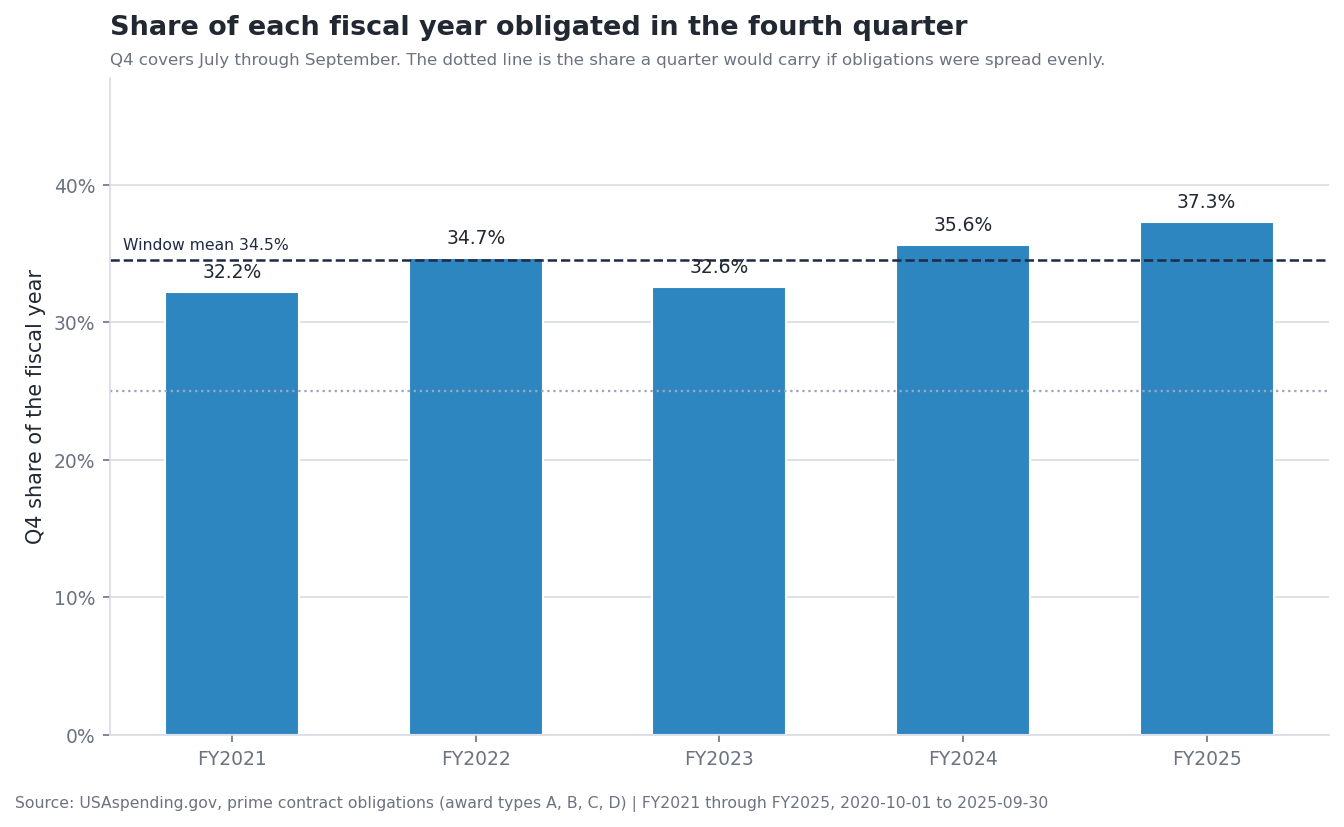 Share of each fiscal year obligated in the fourth quarter