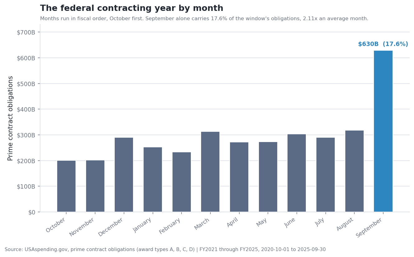 Federal prime contract obligations by fiscal month, October through September
