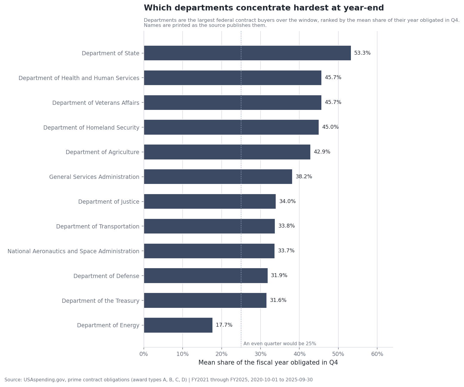 Federal departments ranked by the mean share of their fiscal year obligated in the fourth quarter