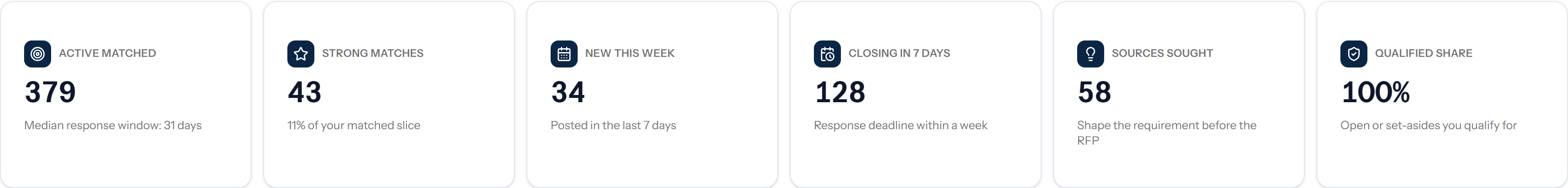Opportunity measures showing active matched notices, closing in seven days, and sources sought counts