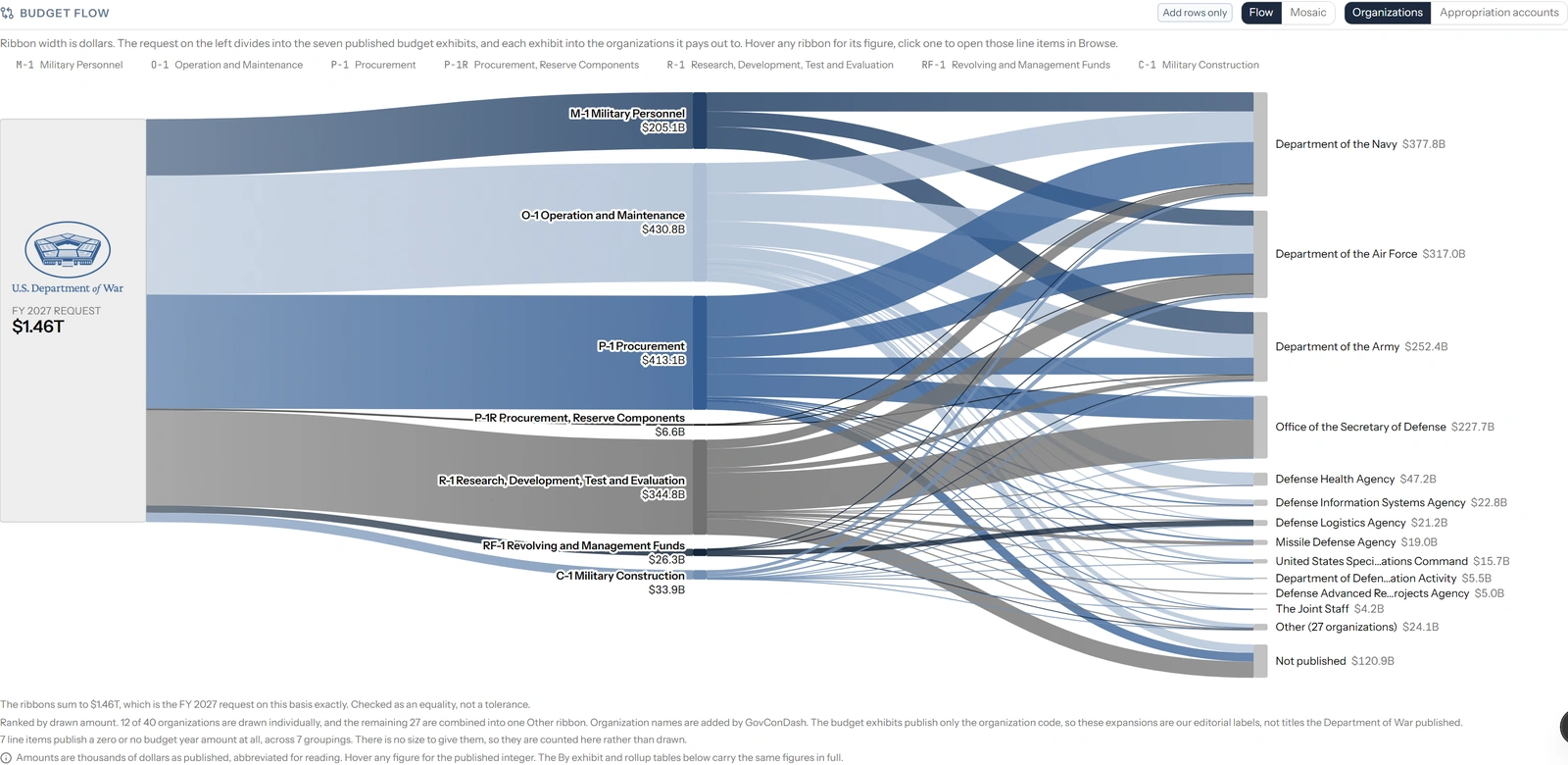 The Budget Flow Sankey: the Department of War's $1.46T FY2027 request divided across the seven published budget exhibits and the organizations they pay out to