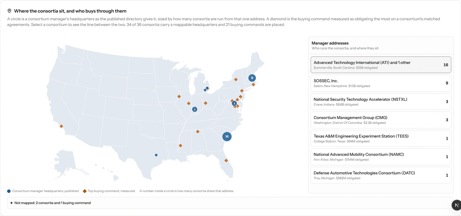 The consortia map: where each OT consortium manager sits and the buying command that obligates the most through it