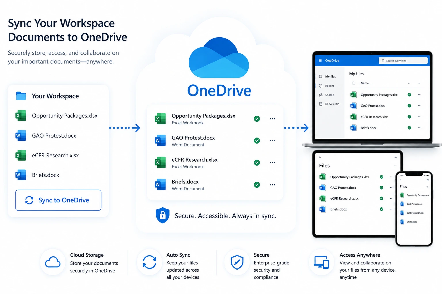 Workspace documents syncing to OneDrive: saved Word and Excel files pushed from a GovConDash Workspace folder into OneDrive, then readable on a laptop, tablet and phone
