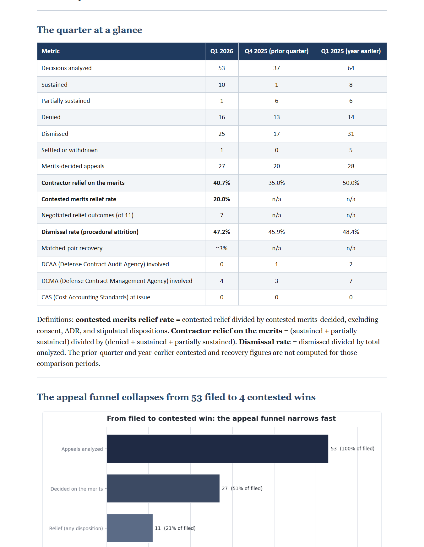 ASBCA Quarterly Insights and Analysis, 2026 Q1, Contractor Edition, preview page 3