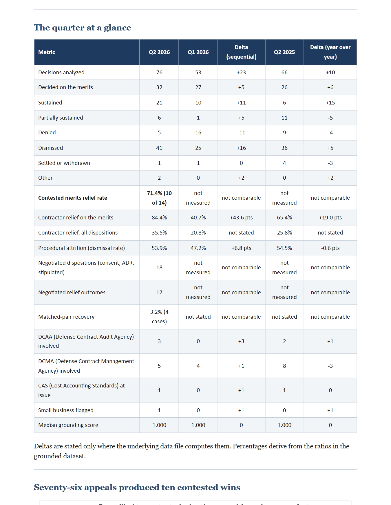 ASBCA Quarterly Insights and Analysis, 2026 Q2, Contractor Edition, preview page 3