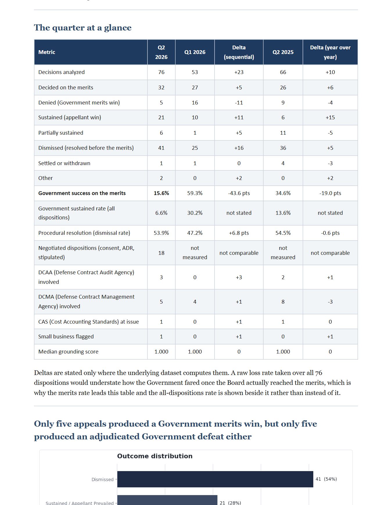 ASBCA Quarterly Insights and Analysis, 2026 Q2, Government Edition, preview page 3