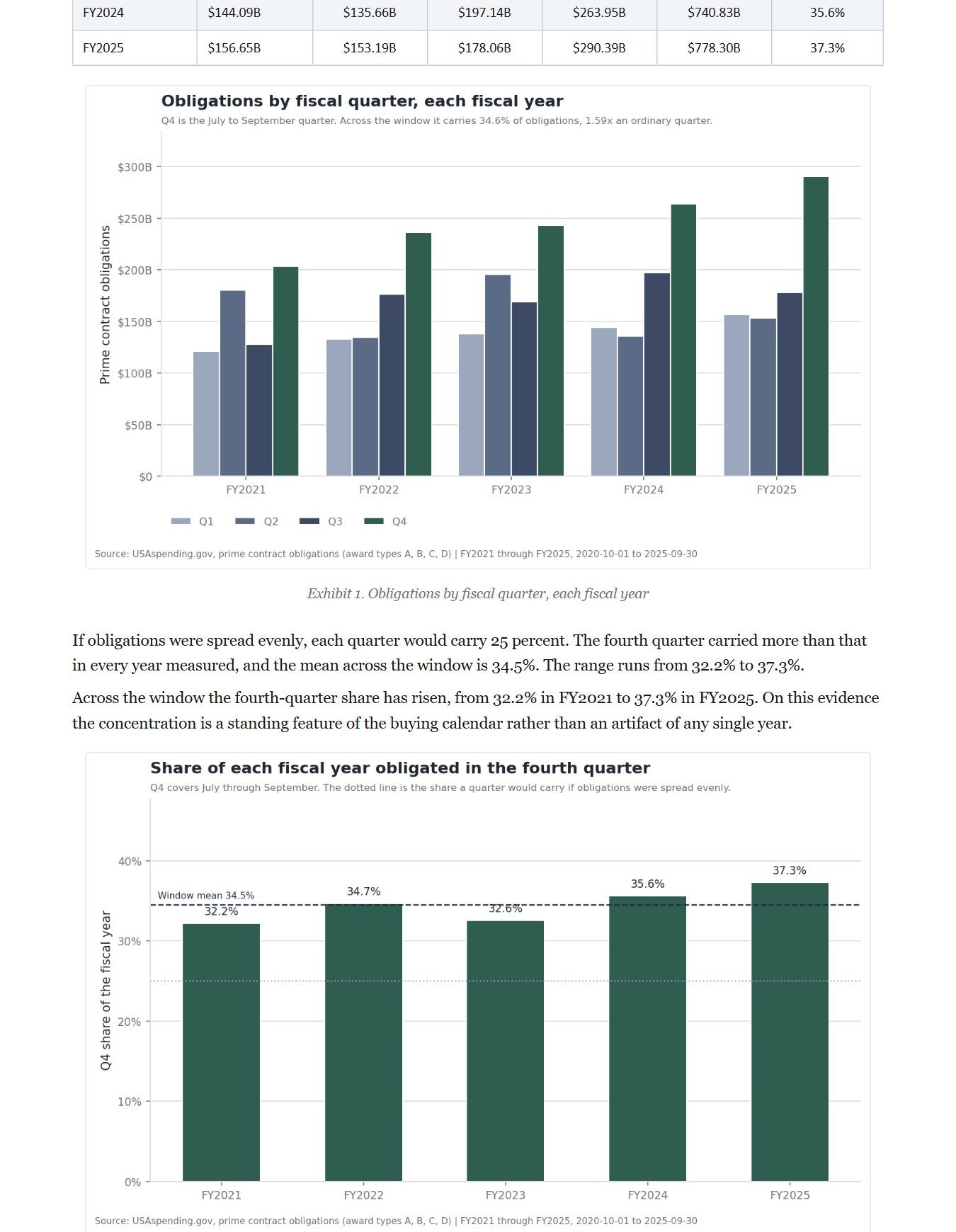 Federal Year-End Spending Report, FY2021 through FY2025, preview page 2