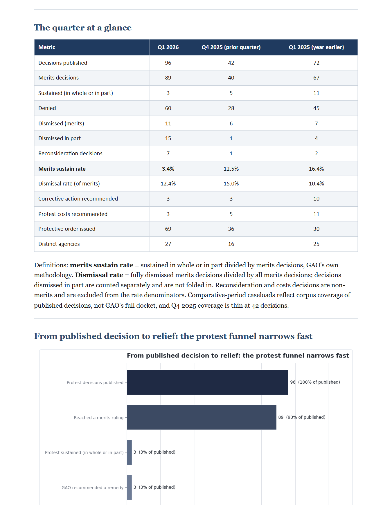 GAO Bid Protest Quarterly Insights and Analysis, 2026 Q1, Contractor Edition, preview page 3